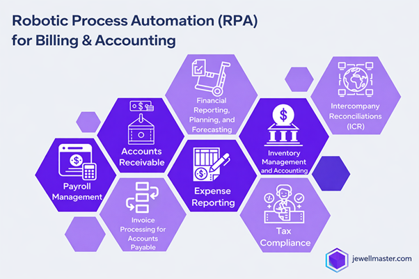 Robotic Process Automation (RPA) for Billing & Accounting