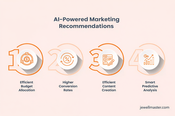 AI Powered Marketing Recommendations