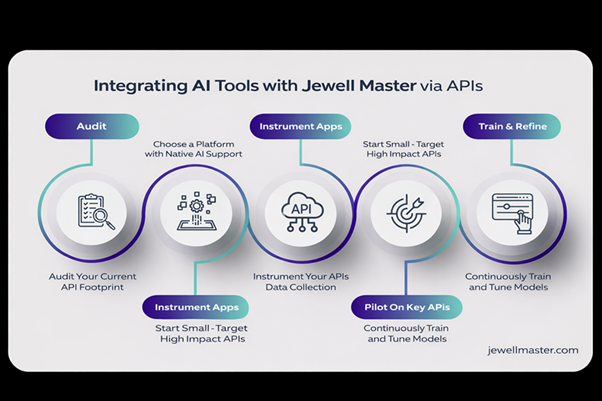 Integrating AI Tools with Jewell Master via APIs